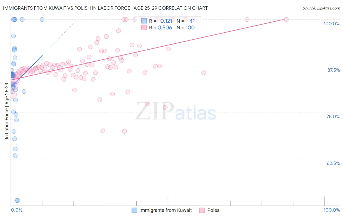 Immigrants from Kuwait vs Polish In Labor Force | Age 25-29