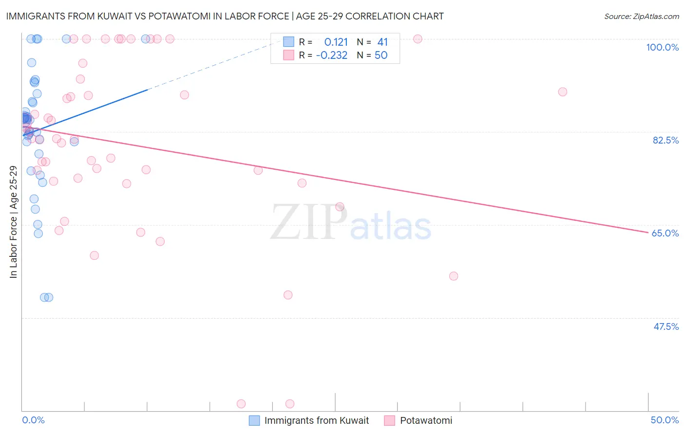Immigrants from Kuwait vs Potawatomi In Labor Force | Age 25-29