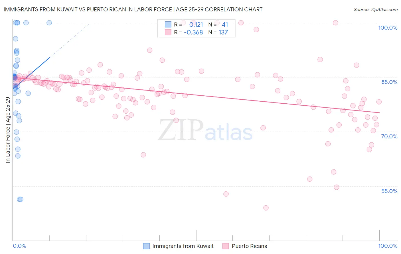 Immigrants from Kuwait vs Puerto Rican In Labor Force | Age 25-29
