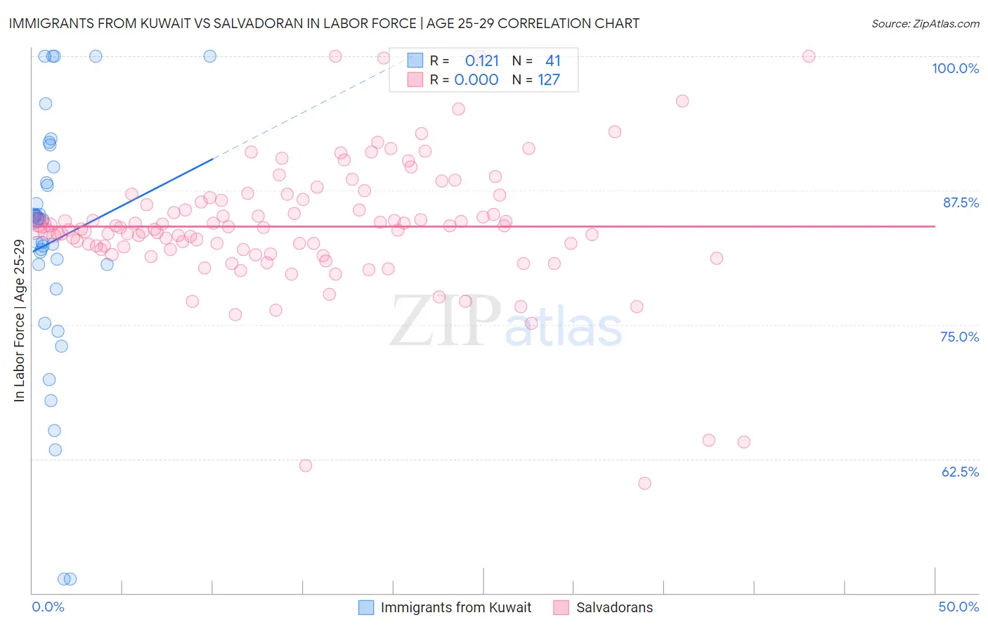 Immigrants from Kuwait vs Salvadoran In Labor Force | Age 25-29