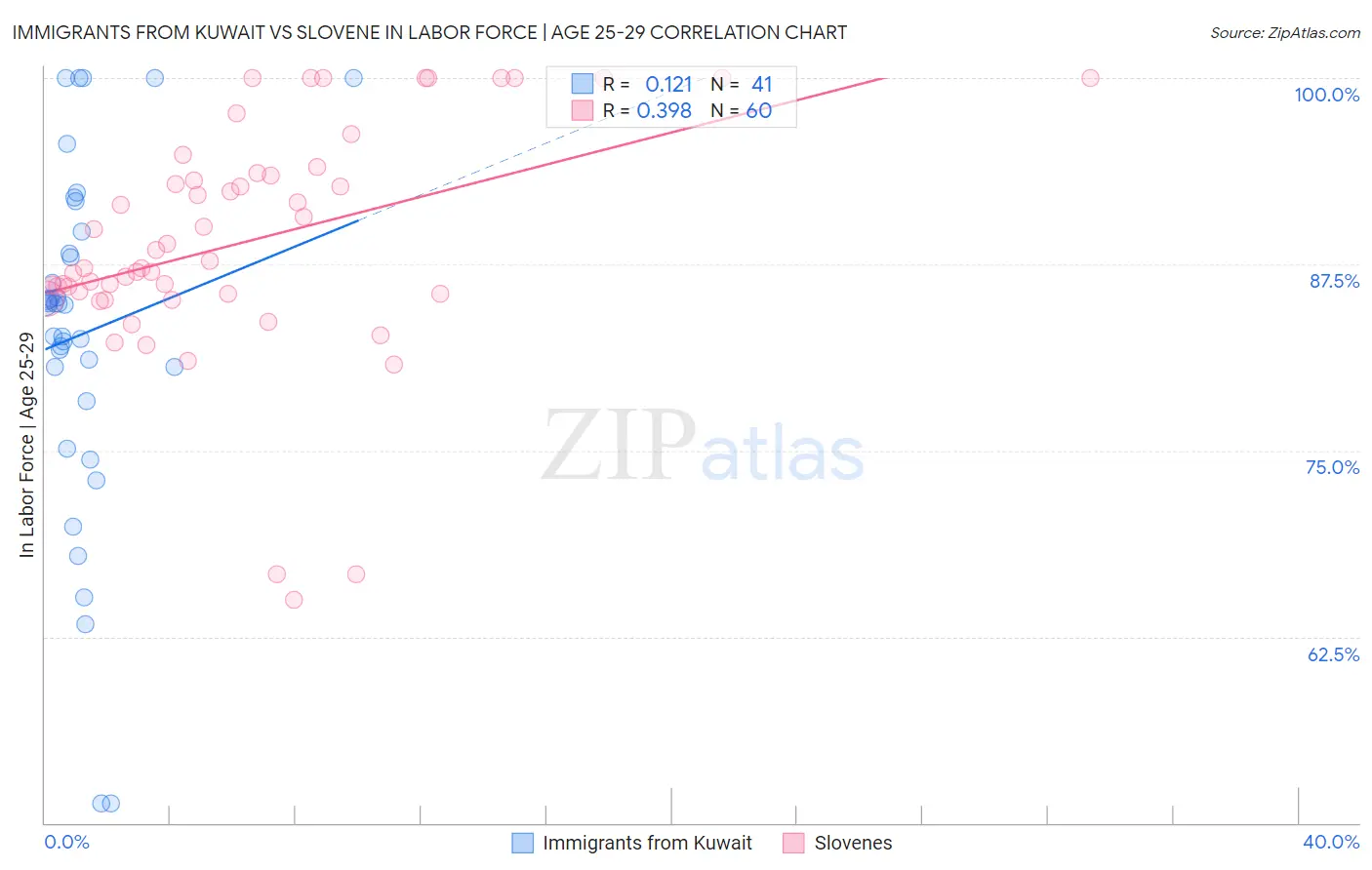 Immigrants from Kuwait vs Slovene In Labor Force | Age 25-29