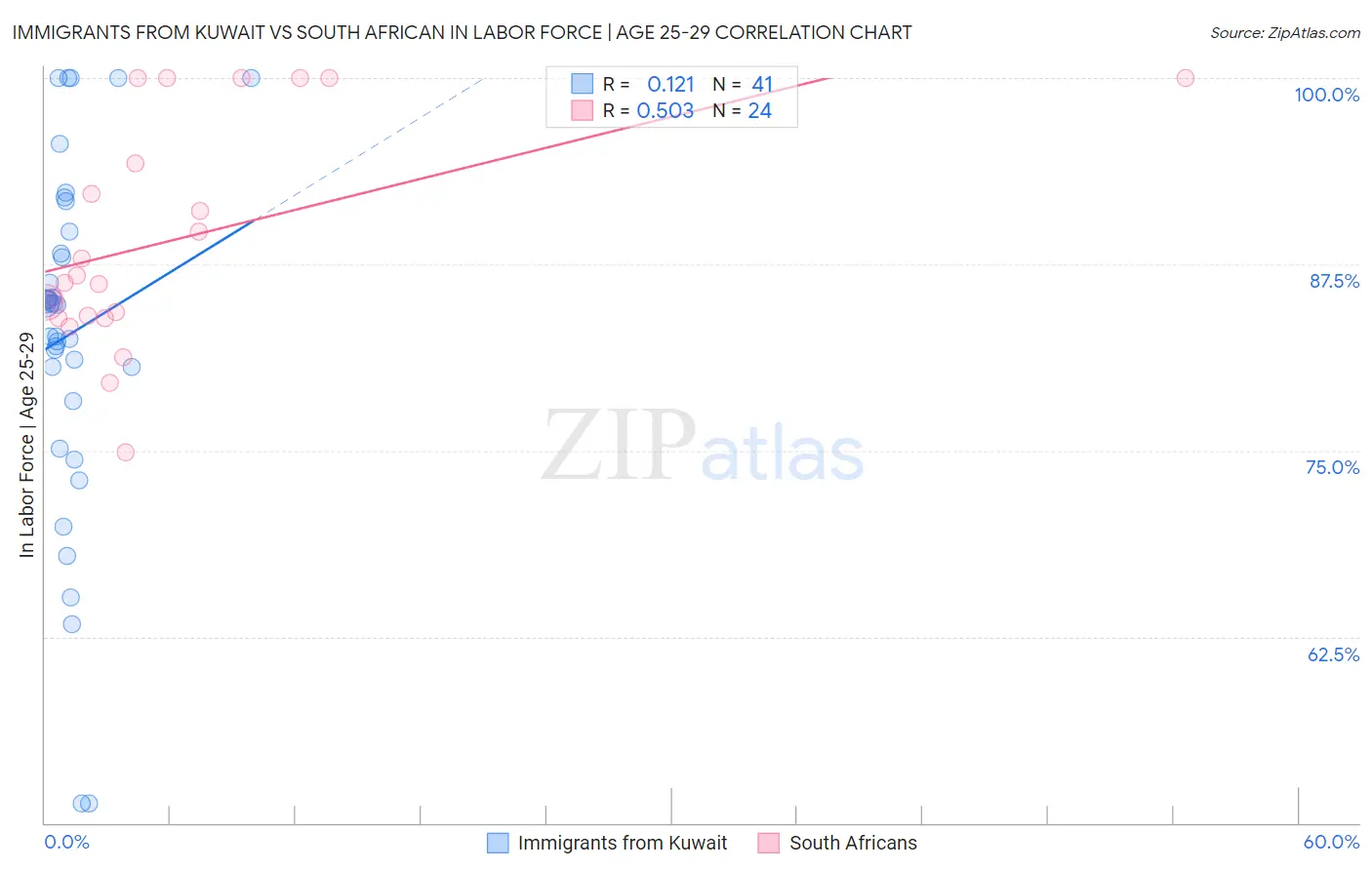 Immigrants from Kuwait vs South African In Labor Force | Age 25-29