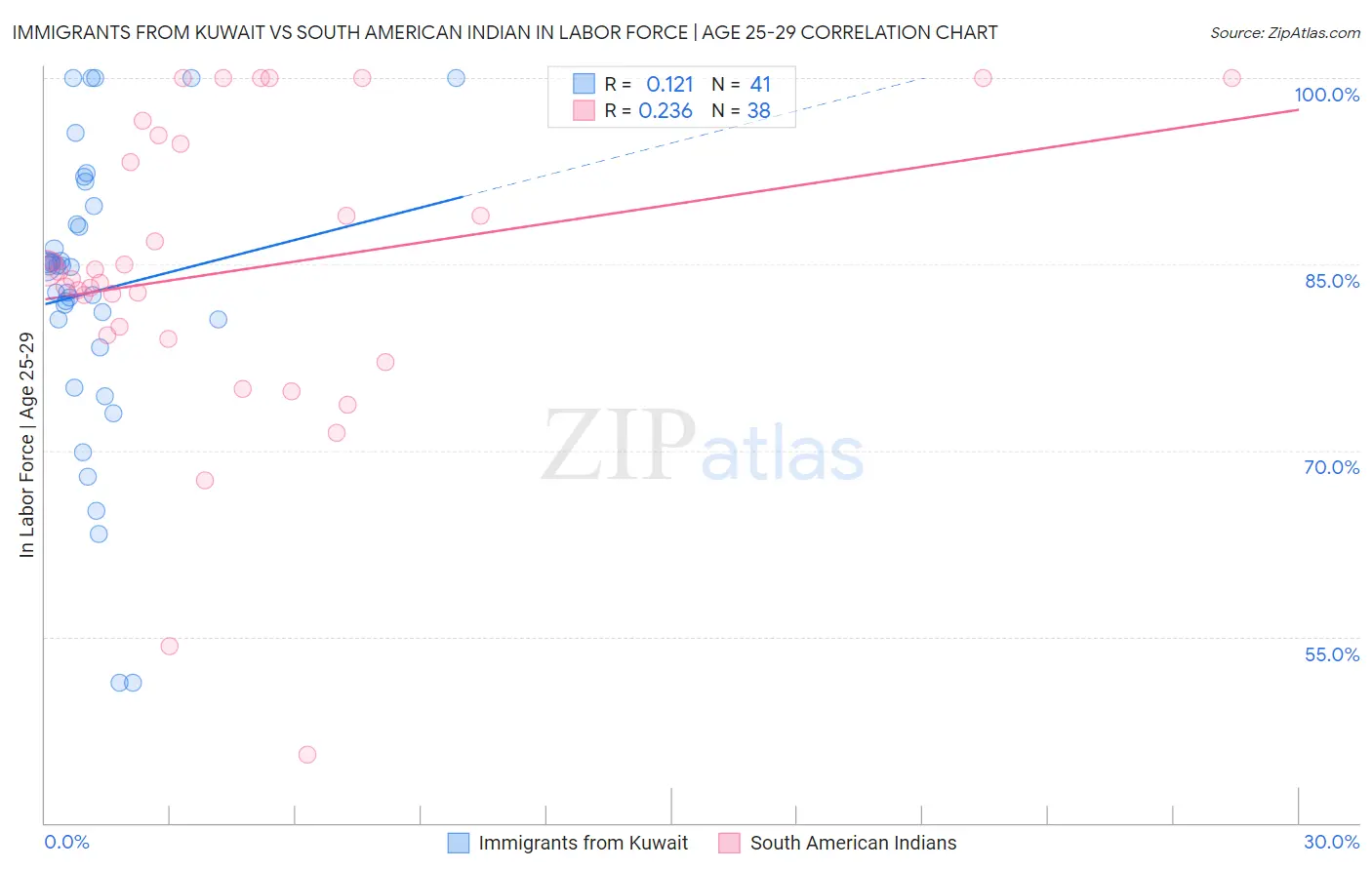 Immigrants from Kuwait vs South American Indian In Labor Force | Age 25-29