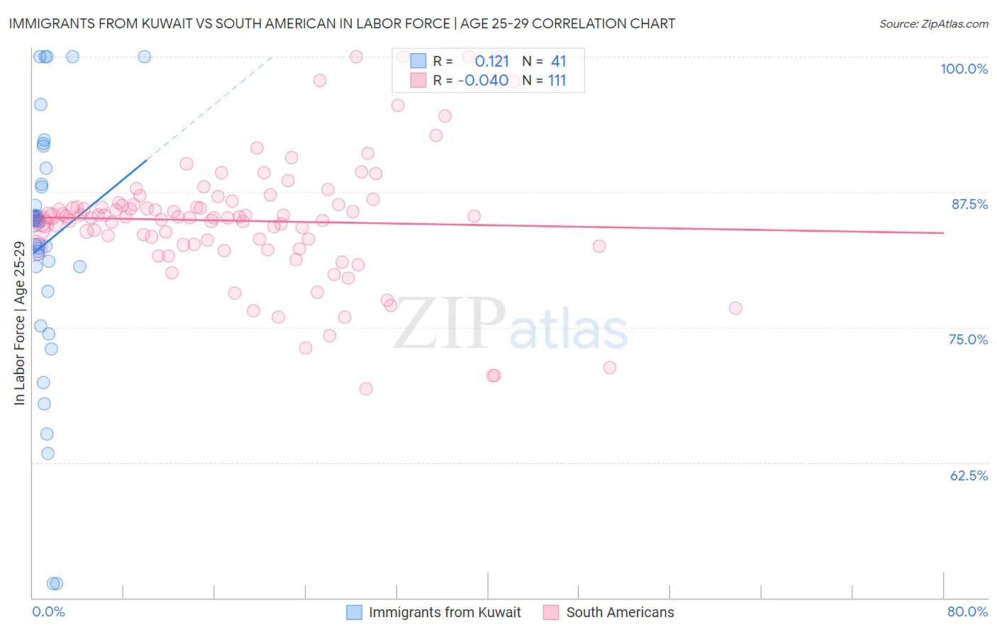 Immigrants from Kuwait vs South American In Labor Force | Age 25-29