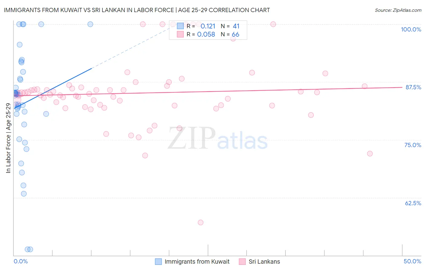 Immigrants from Kuwait vs Sri Lankan In Labor Force | Age 25-29