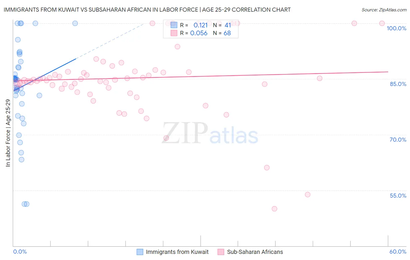 Immigrants from Kuwait vs Subsaharan African In Labor Force | Age 25-29