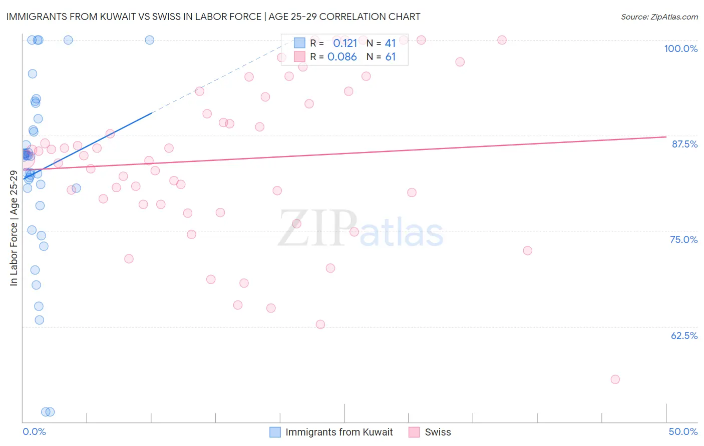 Immigrants from Kuwait vs Swiss In Labor Force | Age 25-29