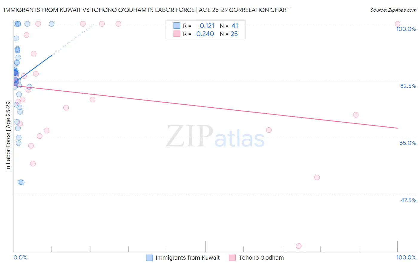Immigrants from Kuwait vs Tohono O'odham In Labor Force | Age 25-29
