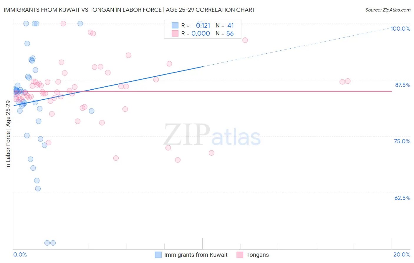 Immigrants from Kuwait vs Tongan In Labor Force | Age 25-29