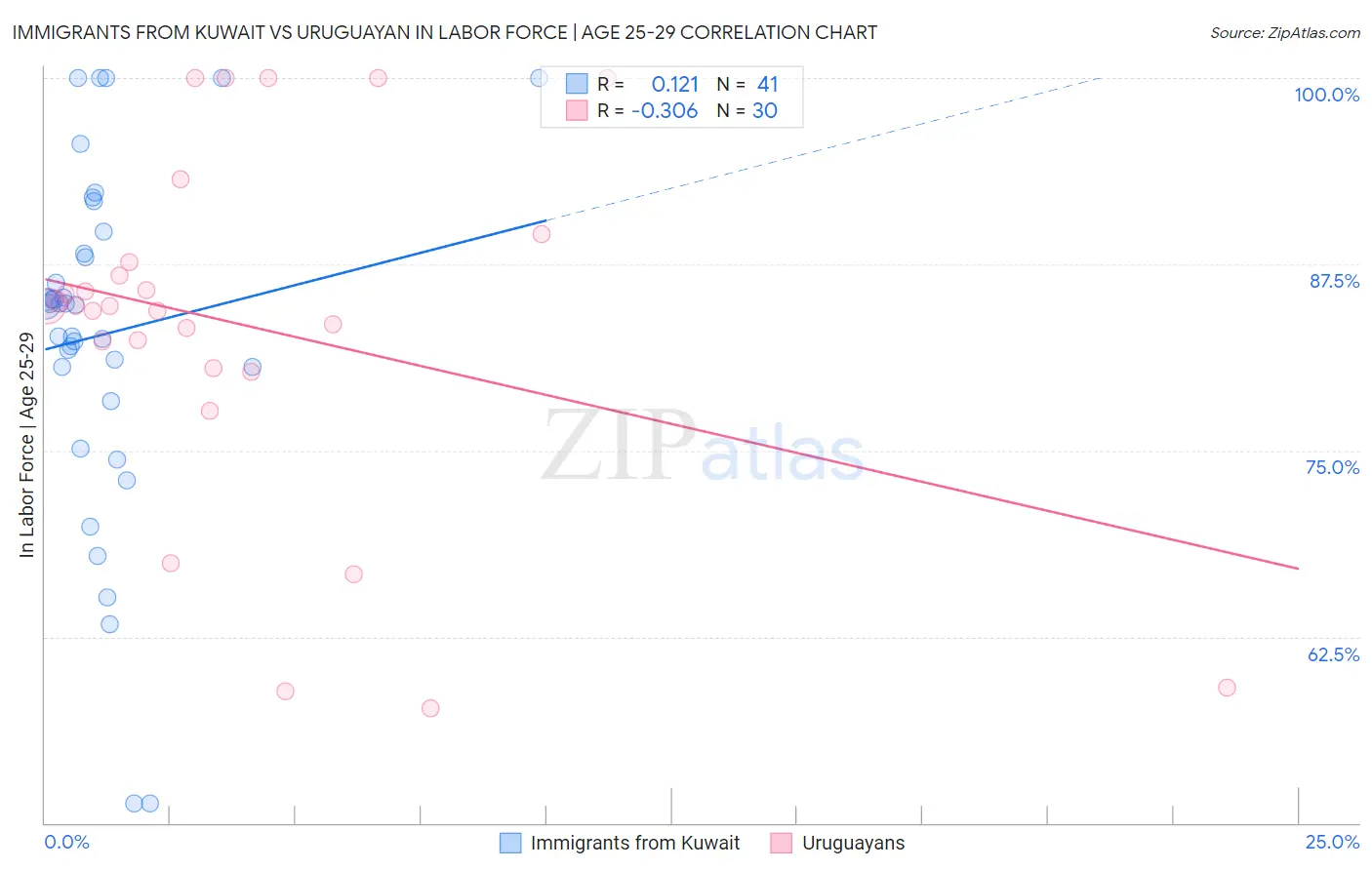 Immigrants from Kuwait vs Uruguayan In Labor Force | Age 25-29