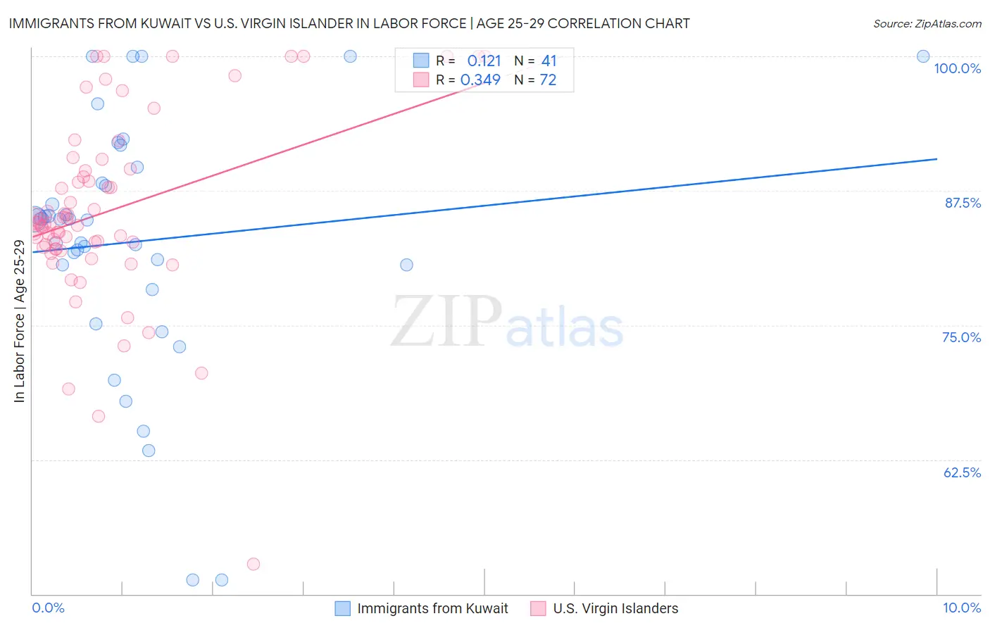 Immigrants from Kuwait vs U.S. Virgin Islander In Labor Force | Age 25-29