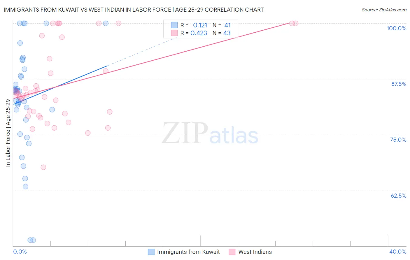 Immigrants from Kuwait vs West Indian In Labor Force | Age 25-29