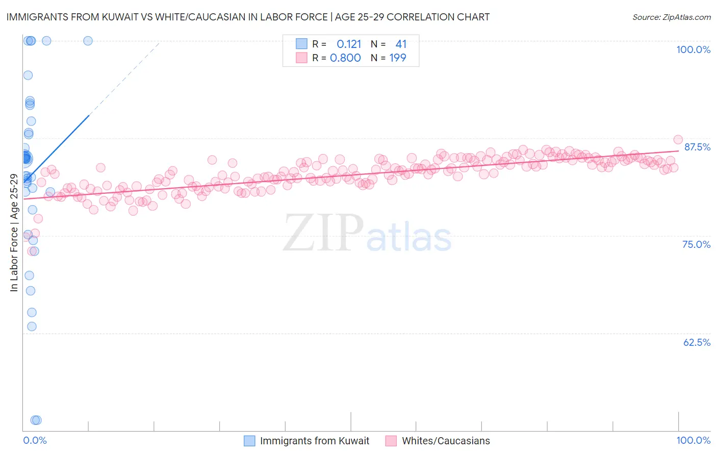Immigrants from Kuwait vs White/Caucasian In Labor Force | Age 25-29
