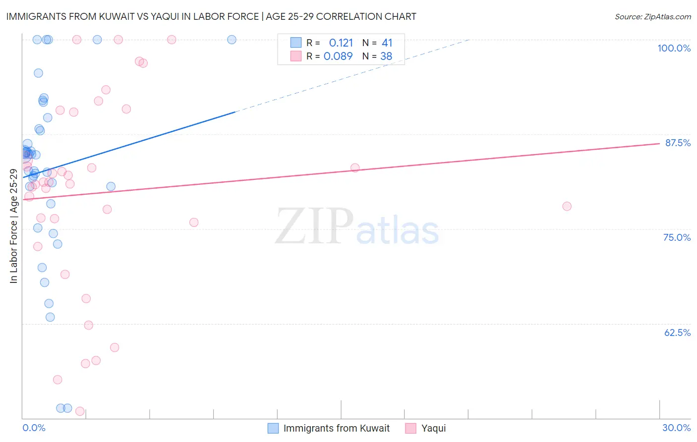 Immigrants from Kuwait vs Yaqui In Labor Force | Age 25-29