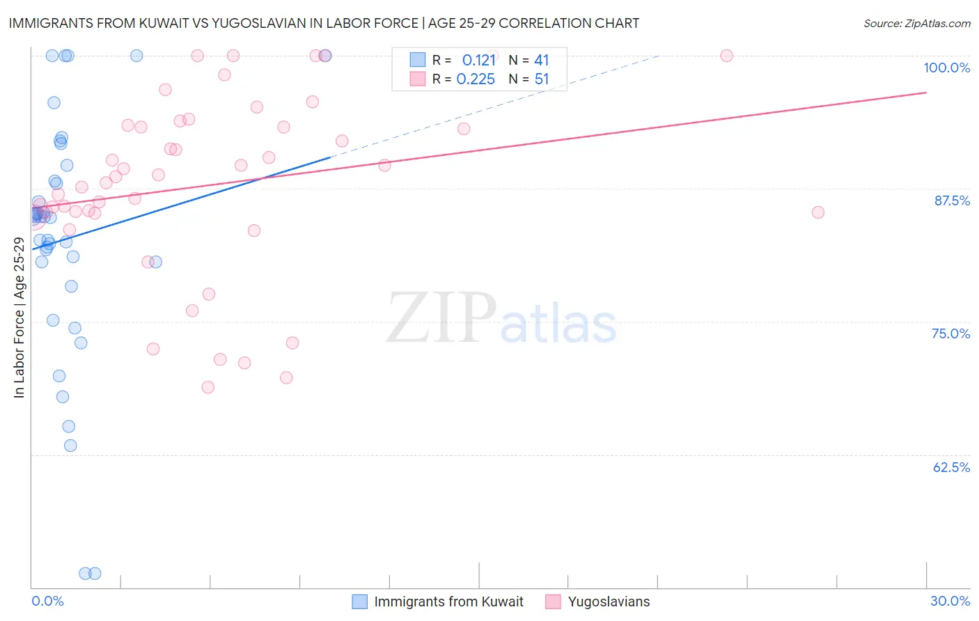 Immigrants from Kuwait vs Yugoslavian In Labor Force | Age 25-29