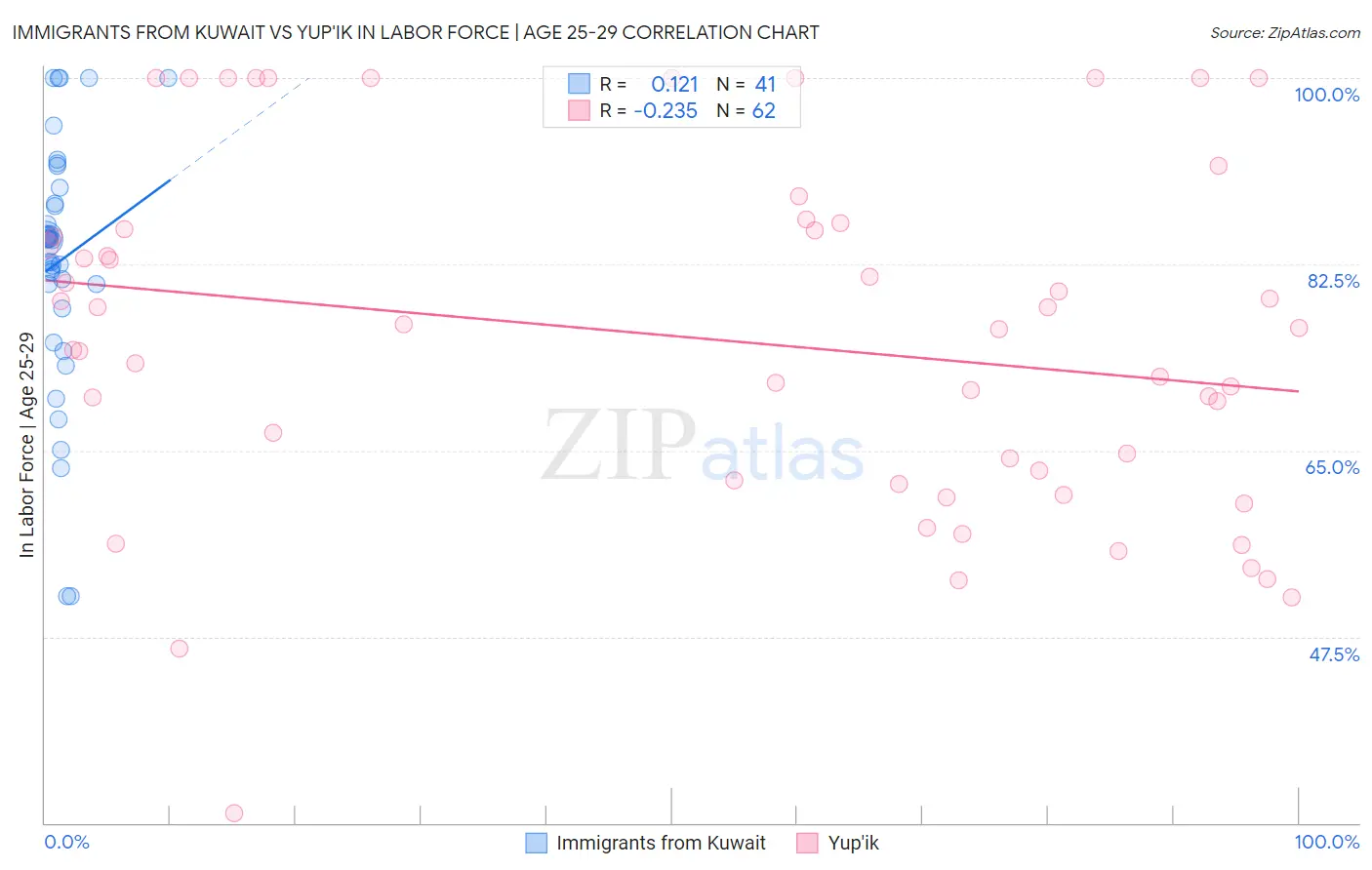 Immigrants from Kuwait vs Yup'ik In Labor Force | Age 25-29