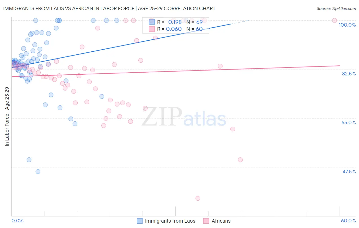 Immigrants from Laos vs African In Labor Force | Age 25-29