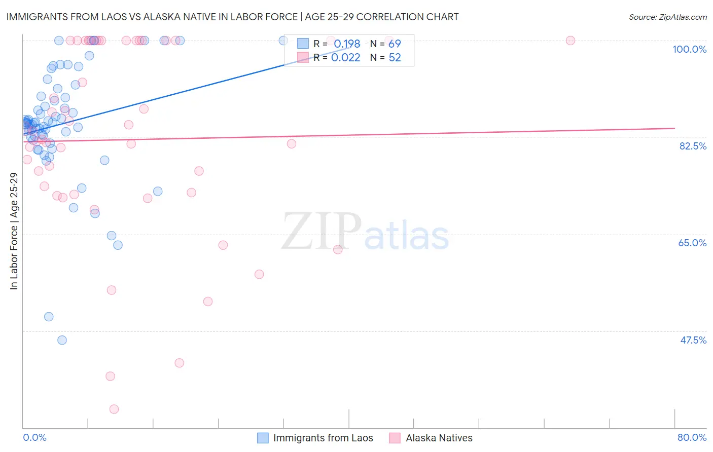Immigrants from Laos vs Alaska Native In Labor Force | Age 25-29