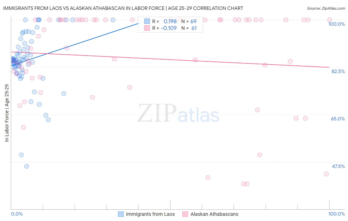 Immigrants from Laos vs Alaskan Athabascan In Labor Force | Age 25-29