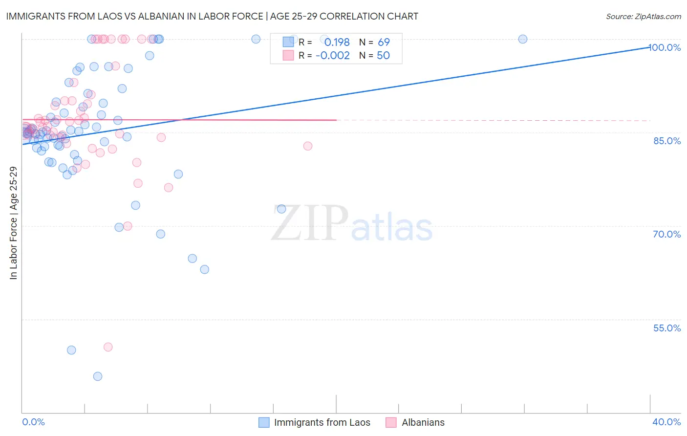 Immigrants from Laos vs Albanian In Labor Force | Age 25-29