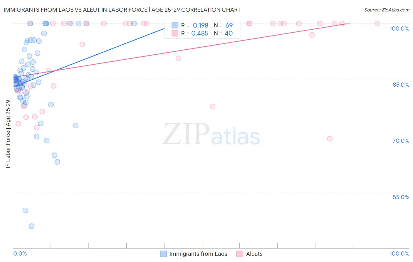 Immigrants from Laos vs Aleut In Labor Force | Age 25-29