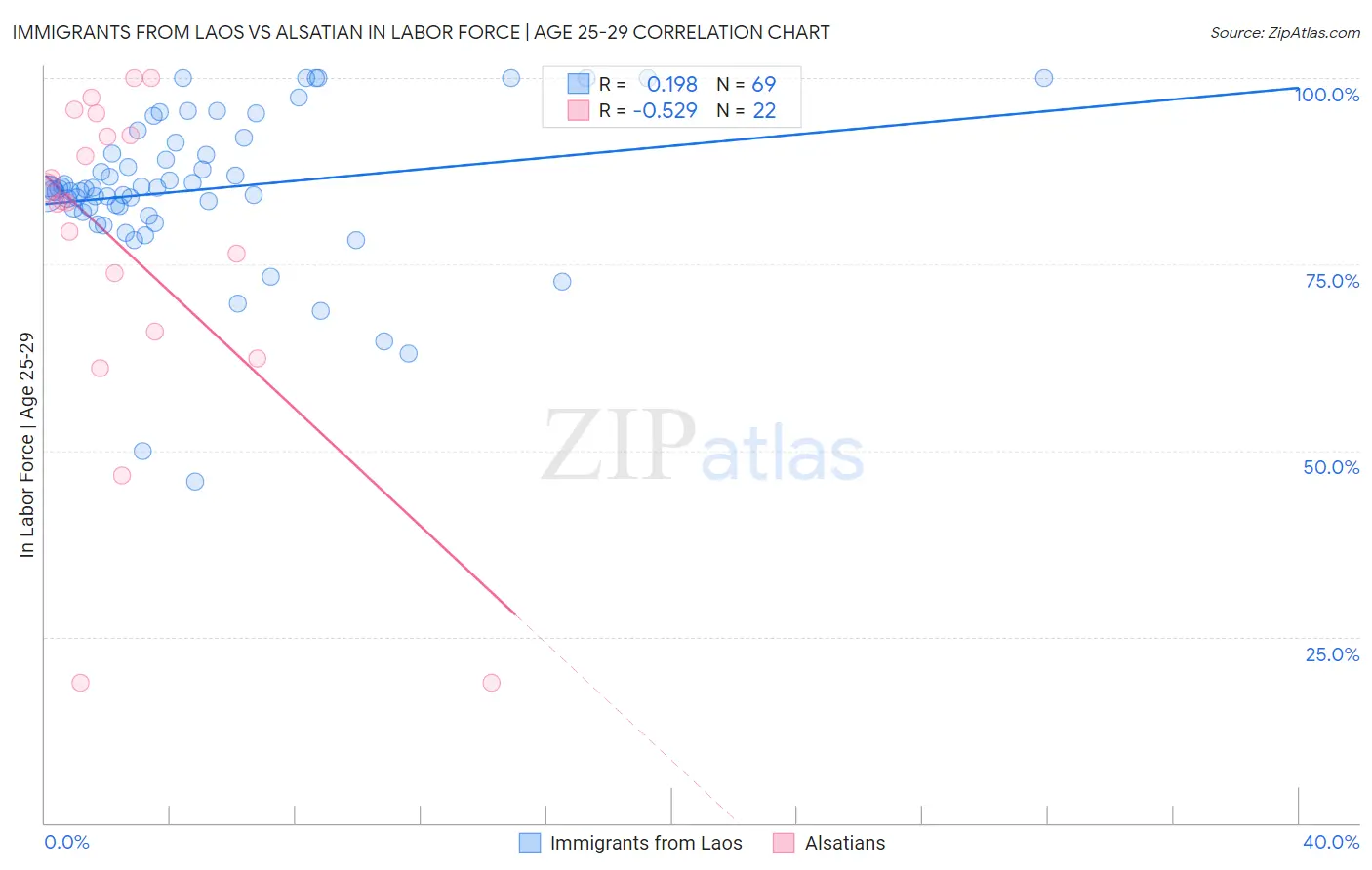 Immigrants from Laos vs Alsatian In Labor Force | Age 25-29
