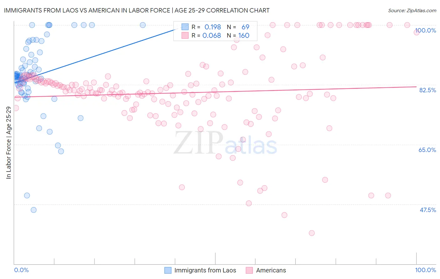 Immigrants from Laos vs American In Labor Force | Age 25-29