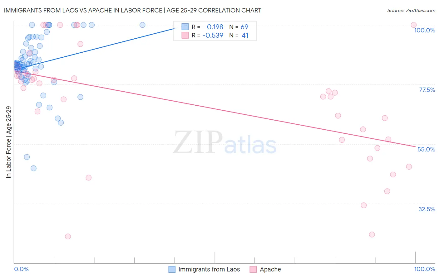 Immigrants from Laos vs Apache In Labor Force | Age 25-29