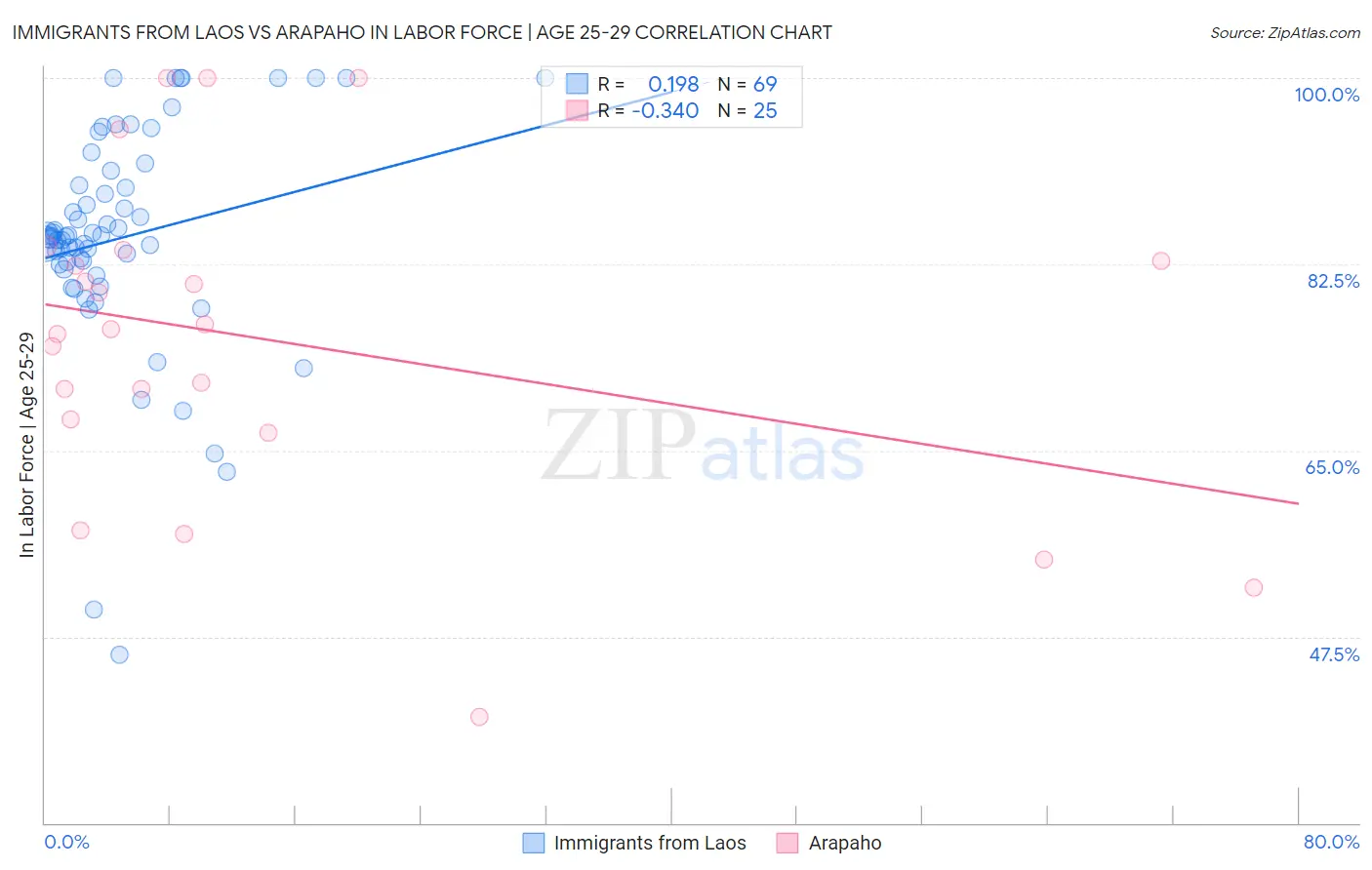 Immigrants from Laos vs Arapaho In Labor Force | Age 25-29