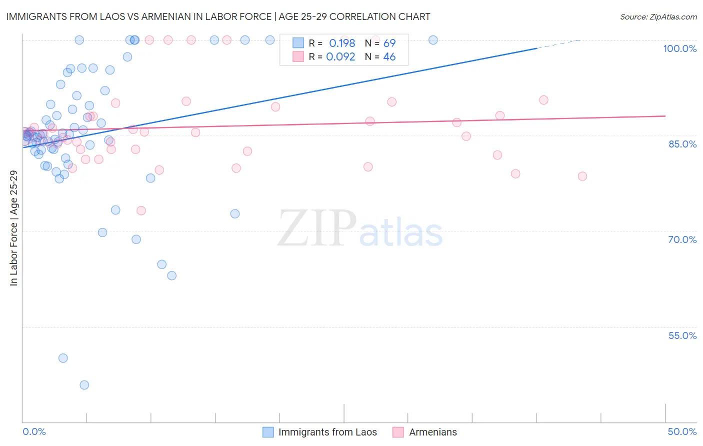 Immigrants from Laos vs Armenian In Labor Force | Age 25-29