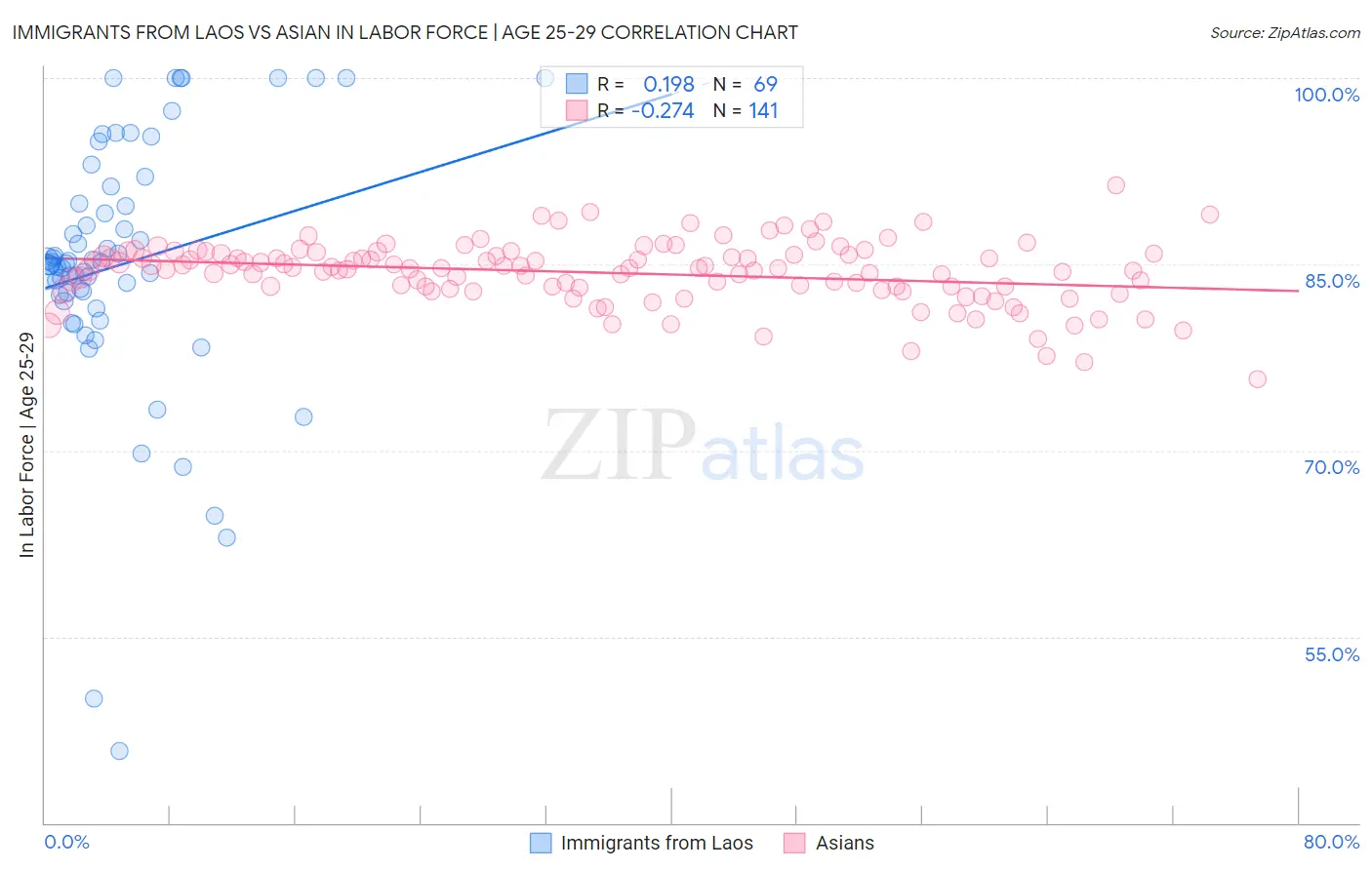 Immigrants from Laos vs Asian In Labor Force | Age 25-29