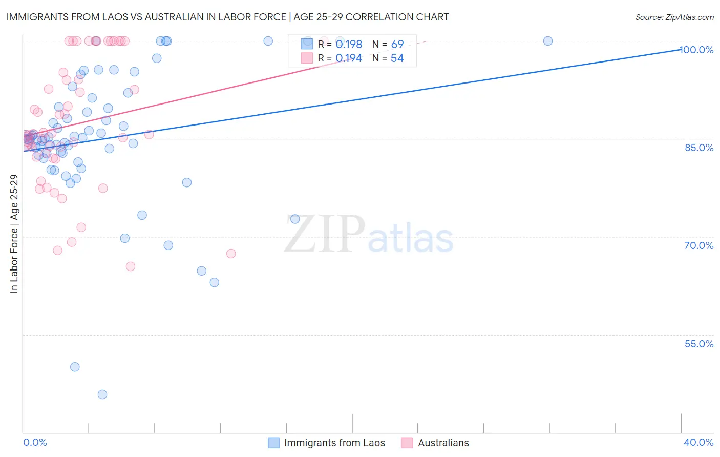 Immigrants from Laos vs Australian In Labor Force | Age 25-29