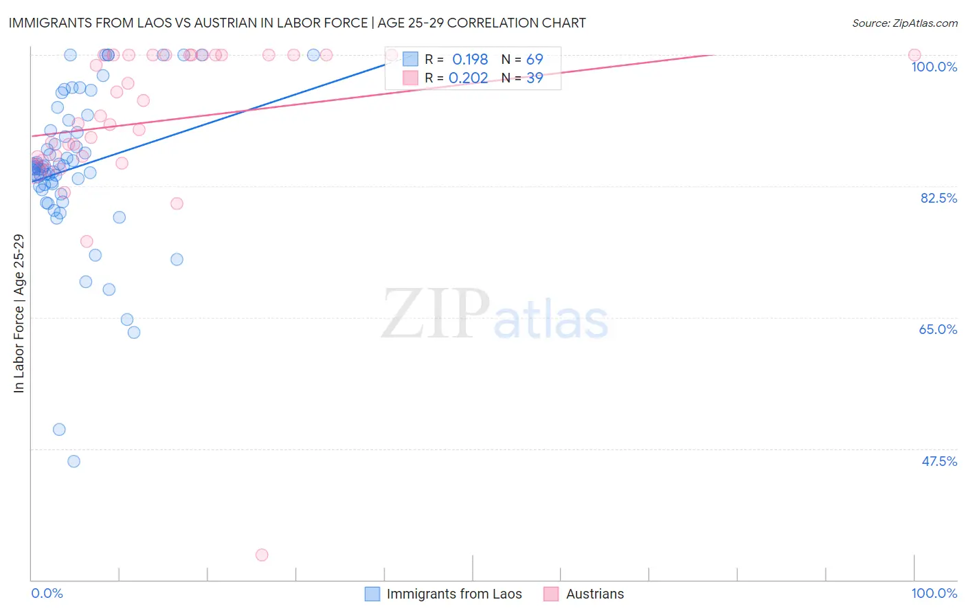 Immigrants from Laos vs Austrian In Labor Force | Age 25-29