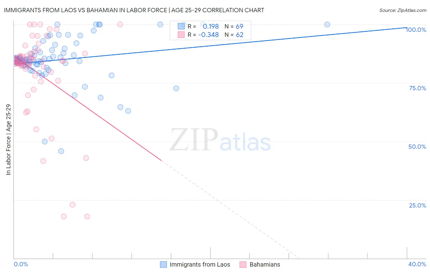 Immigrants from Laos vs Bahamian In Labor Force | Age 25-29
