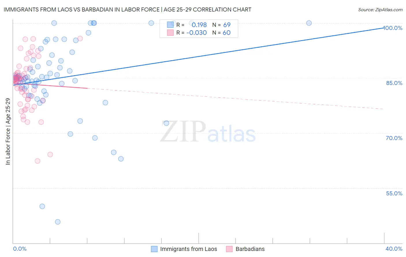 Immigrants from Laos vs Barbadian In Labor Force | Age 25-29