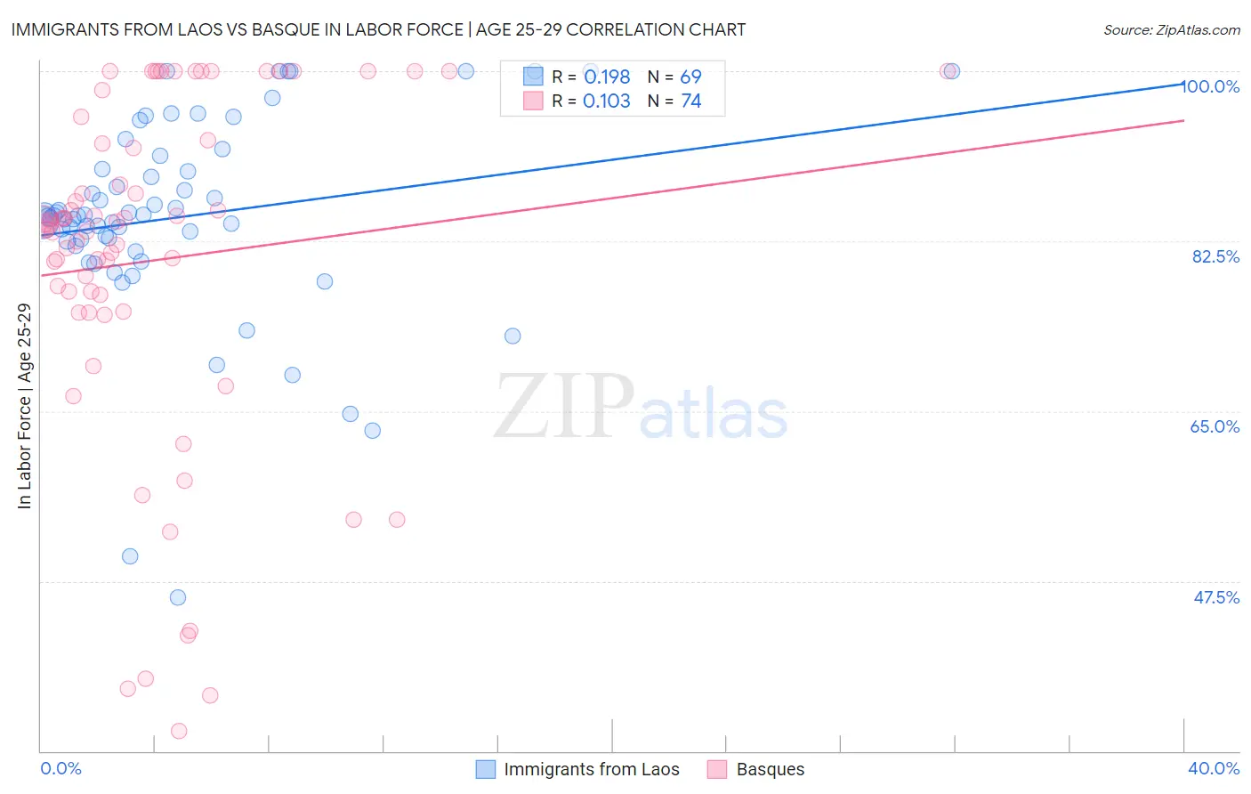 Immigrants from Laos vs Basque In Labor Force | Age 25-29