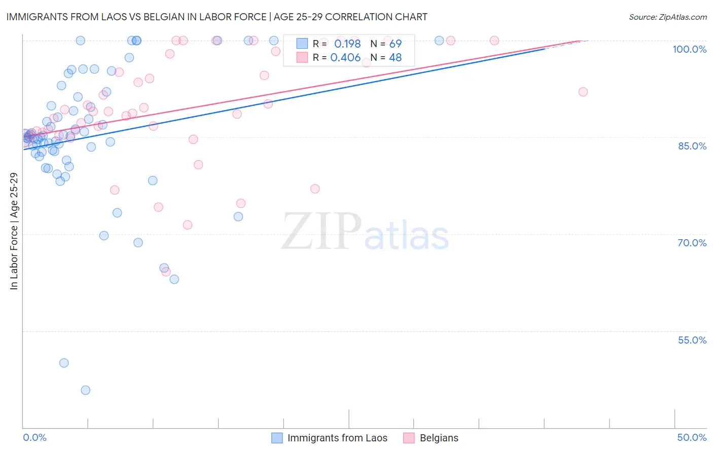 Immigrants from Laos vs Belgian In Labor Force | Age 25-29