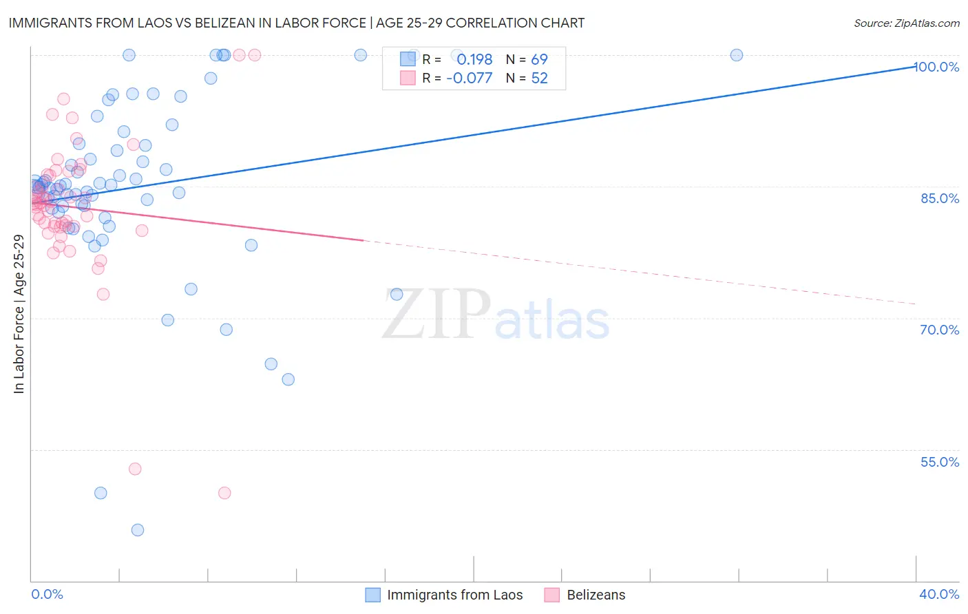 Immigrants from Laos vs Belizean In Labor Force | Age 25-29