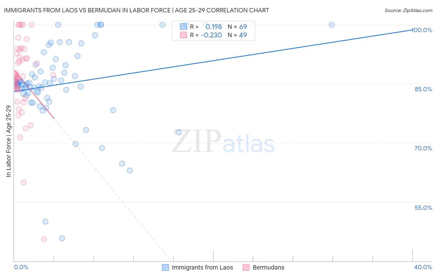 Immigrants from Laos vs Bermudan In Labor Force | Age 25-29