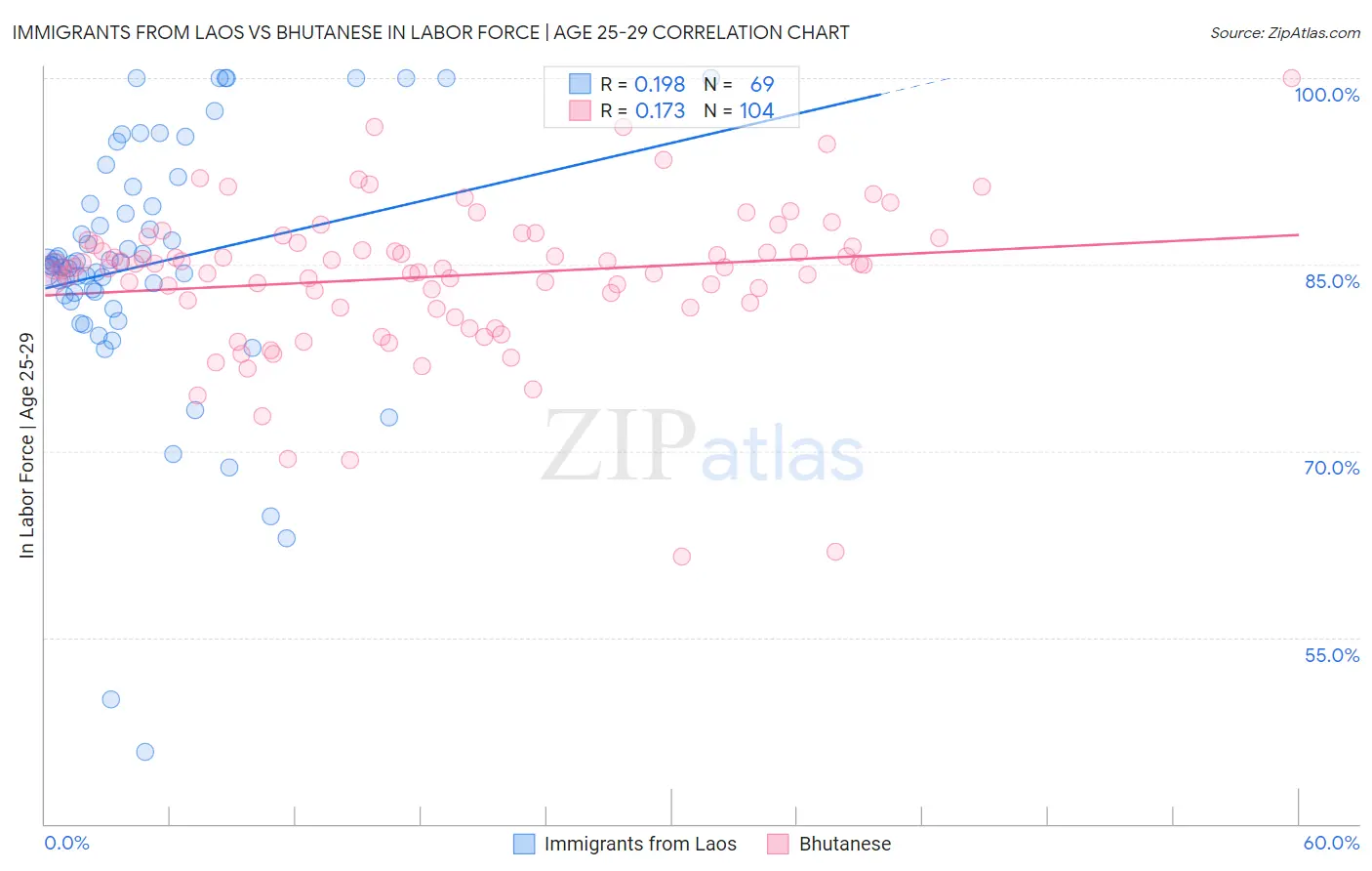 Immigrants from Laos vs Bhutanese In Labor Force | Age 25-29
