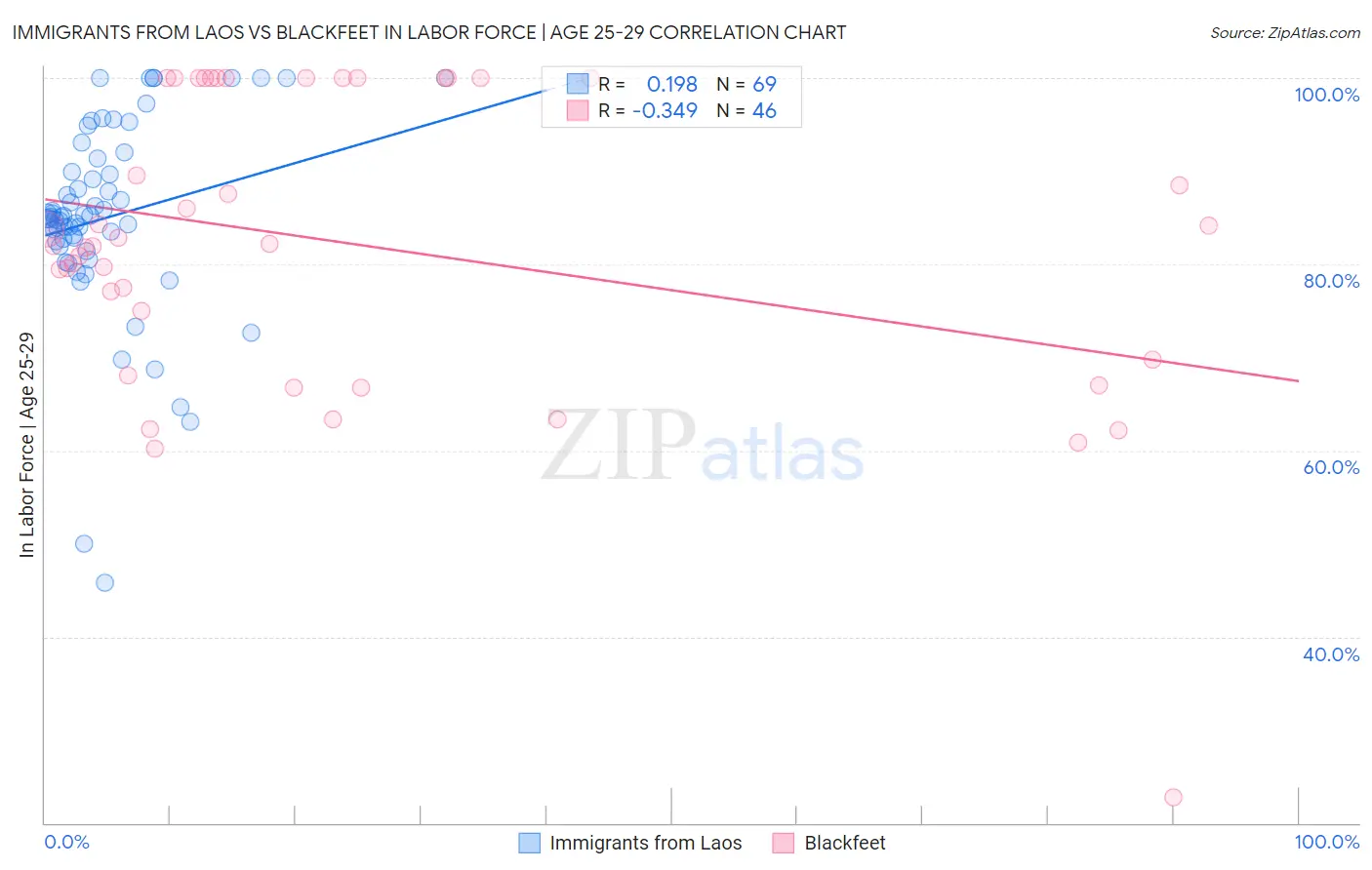 Immigrants from Laos vs Blackfeet In Labor Force | Age 25-29