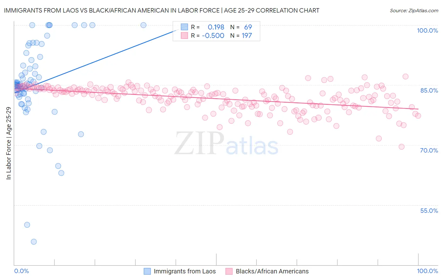 Immigrants from Laos vs Black/African American In Labor Force | Age 25-29