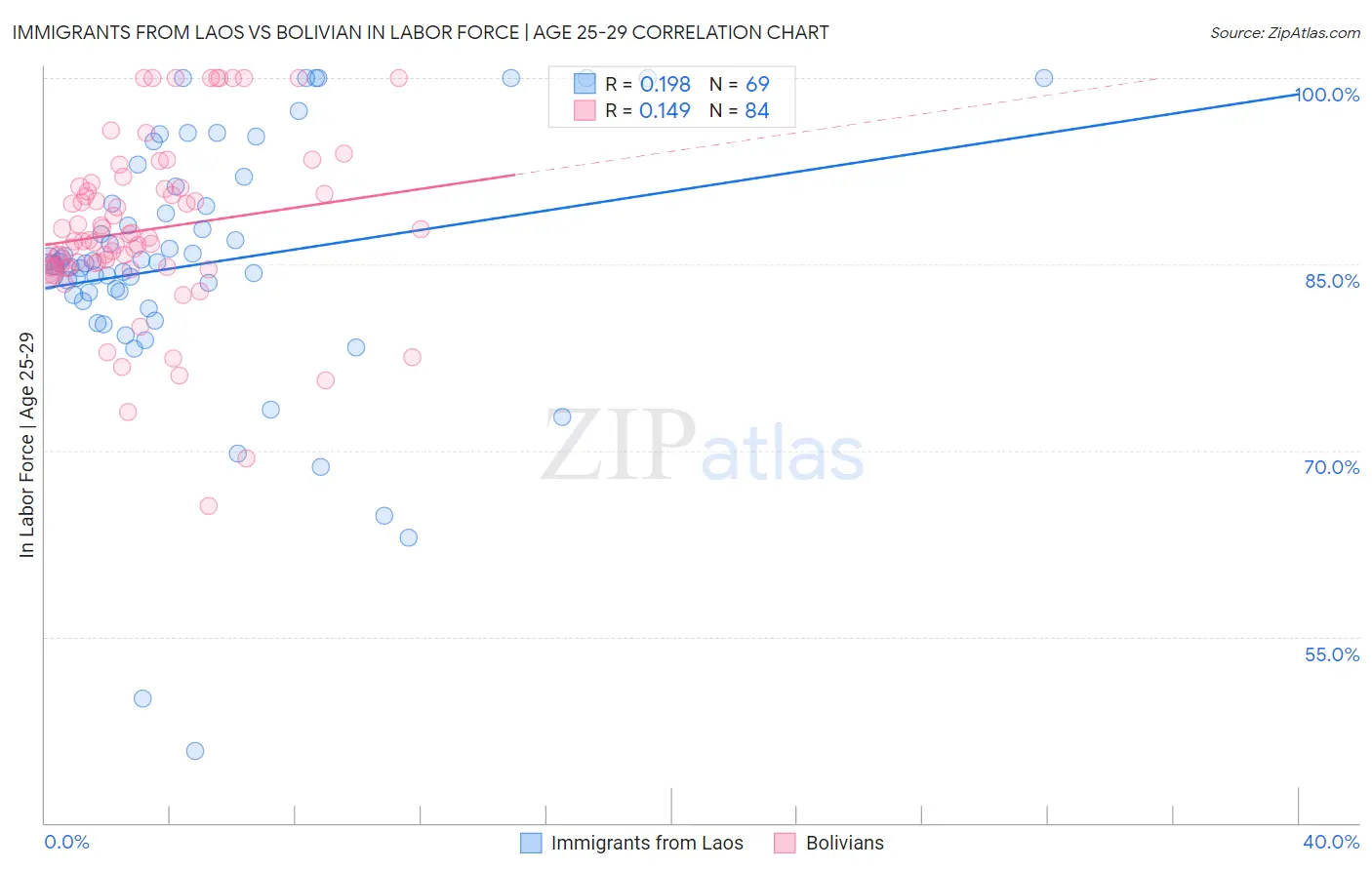 Immigrants from Laos vs Bolivian In Labor Force | Age 25-29