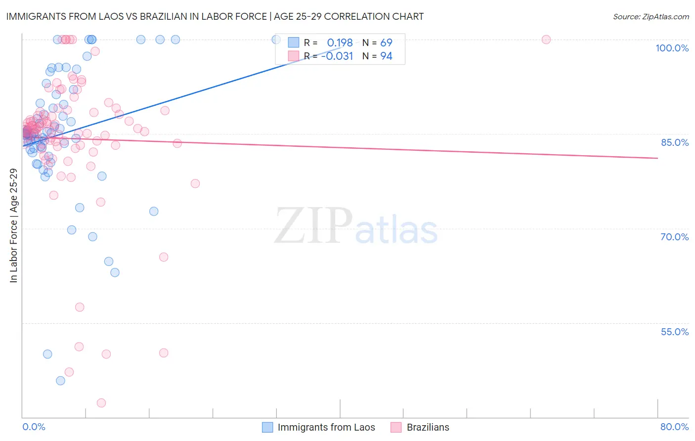 Immigrants from Laos vs Brazilian In Labor Force | Age 25-29