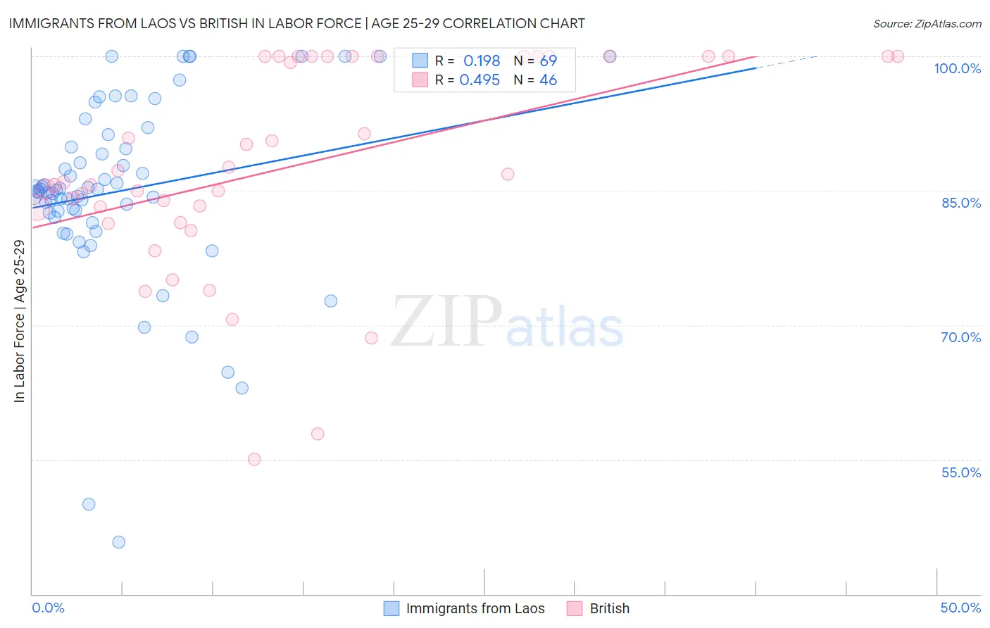 Immigrants from Laos vs British In Labor Force | Age 25-29