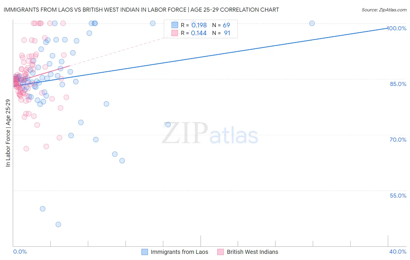 Immigrants from Laos vs British West Indian In Labor Force | Age 25-29