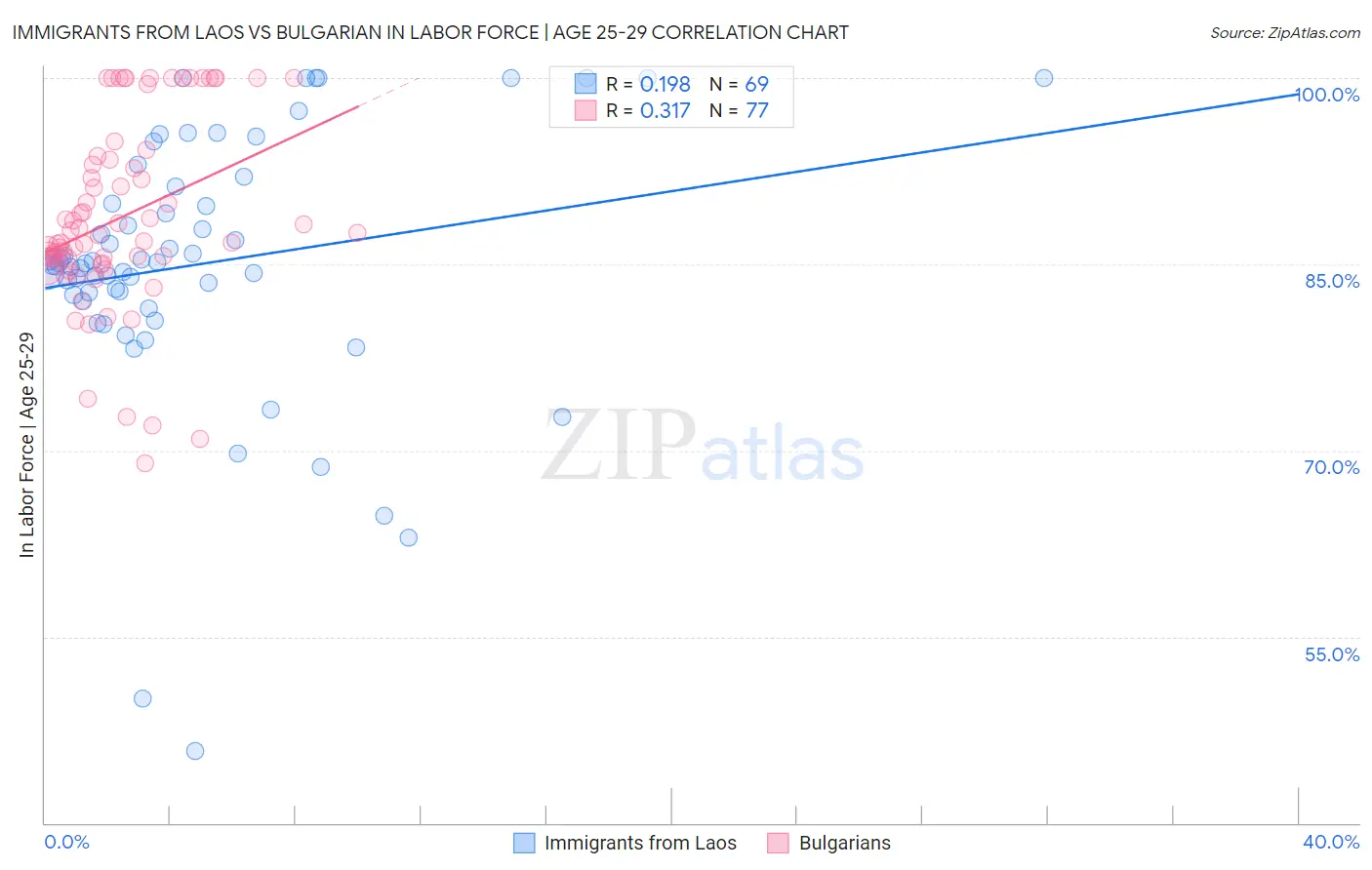 Immigrants from Laos vs Bulgarian In Labor Force | Age 25-29