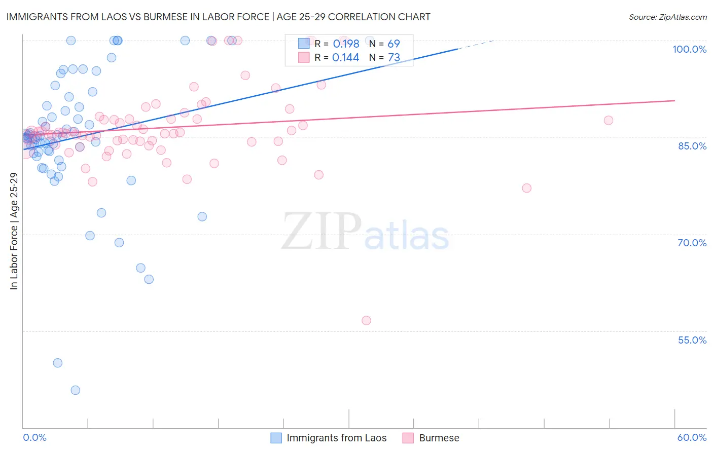 Immigrants from Laos vs Burmese In Labor Force | Age 25-29