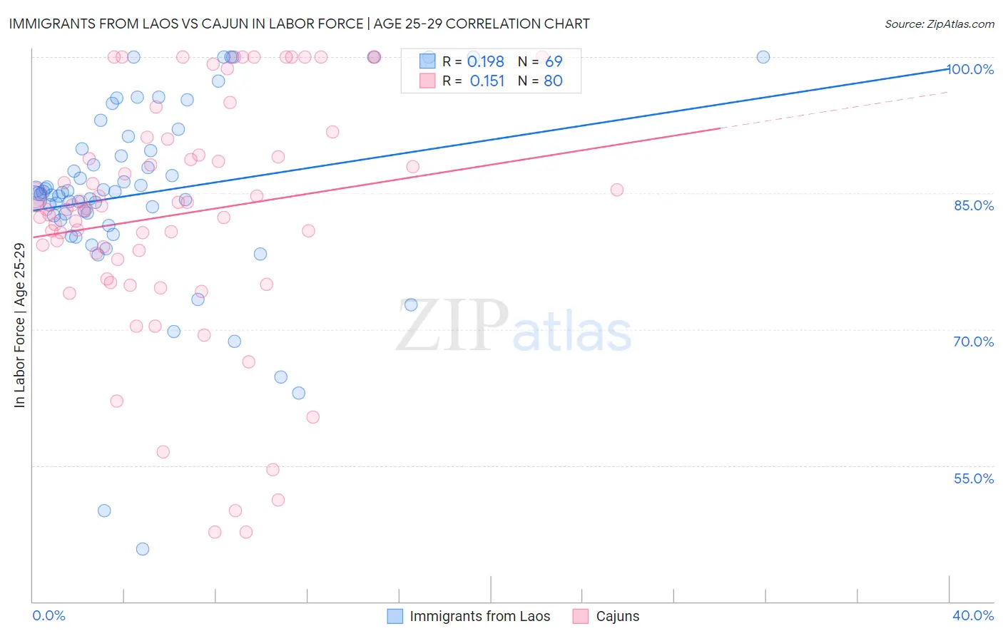 Immigrants from Laos vs Cajun In Labor Force | Age 25-29