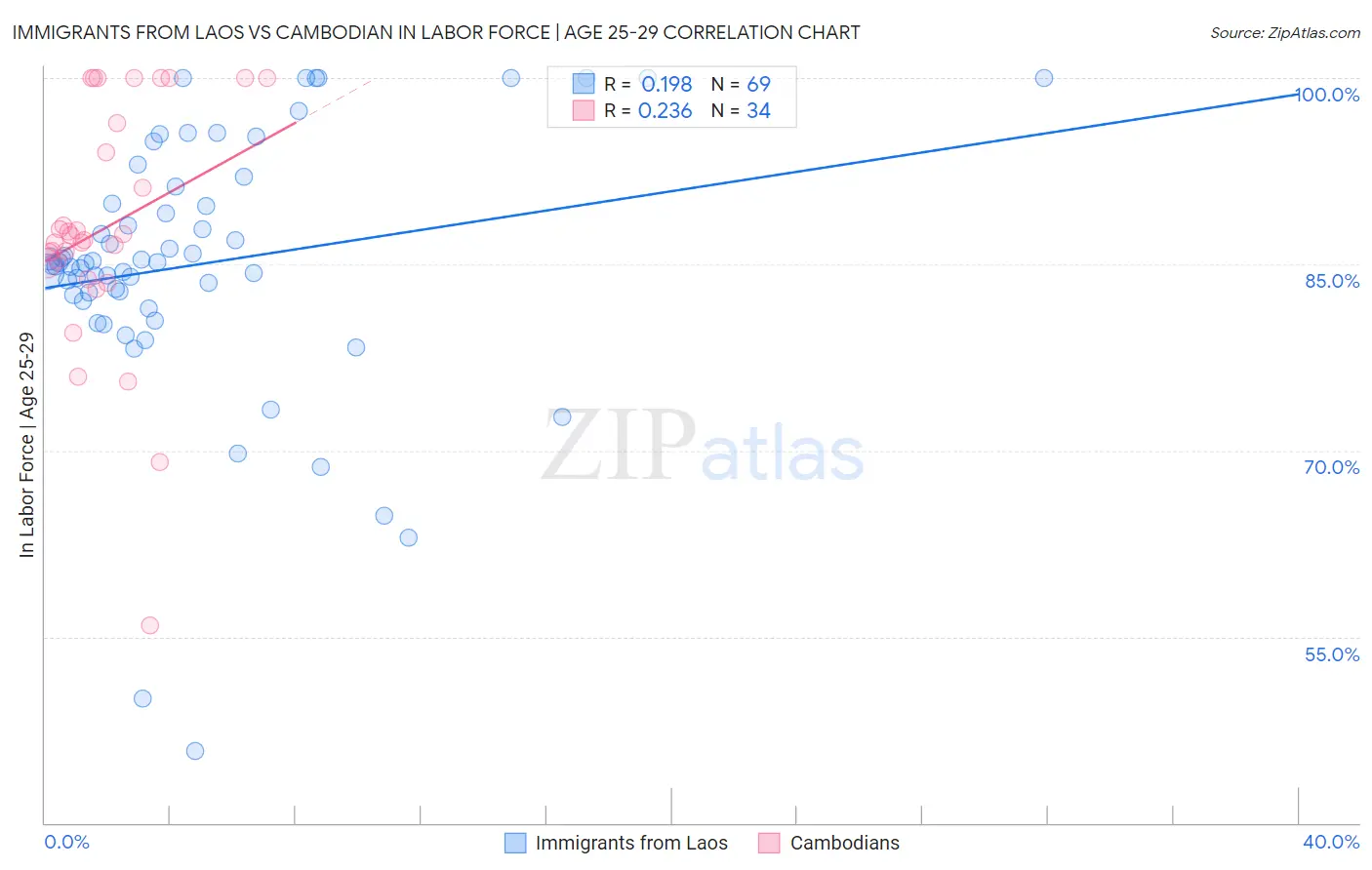 Immigrants from Laos vs Cambodian In Labor Force | Age 25-29